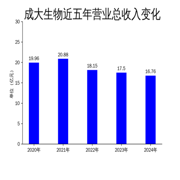 在线配资论坛官网 成大生物2024年财报: 净利润大幅下滑26.4%, 狂犬疫苗龙头地位受挑战