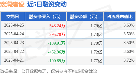 杭州股票配资门户 宏润建设：4月25日融资买入1051.07万元，融资融券余额1.79亿元